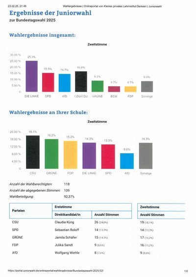 Ergebnisse Juniorwahl zur Bundestagswahl 2025