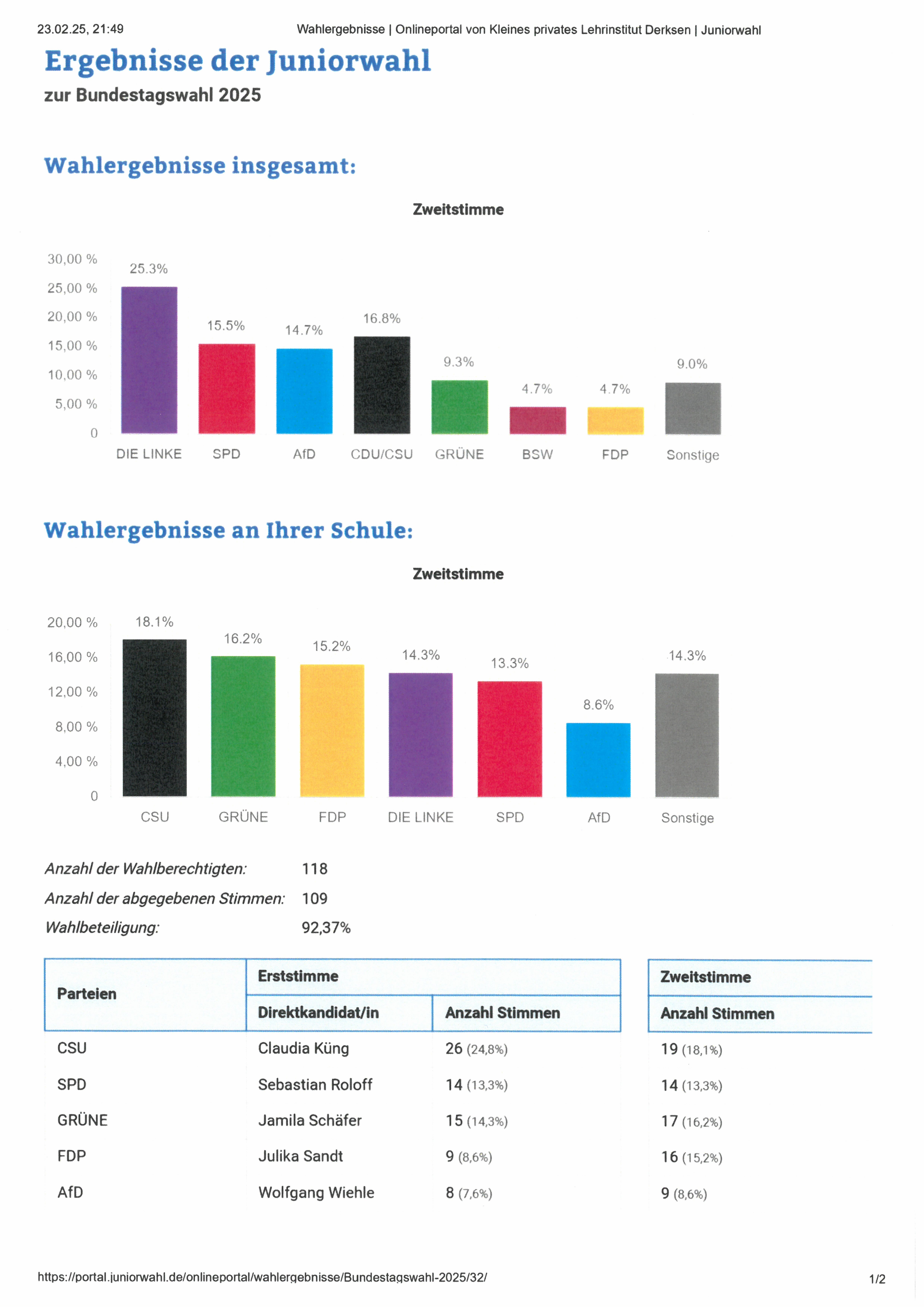 Ergebnisse Juniorwahl zur Bundestagswahl 2025