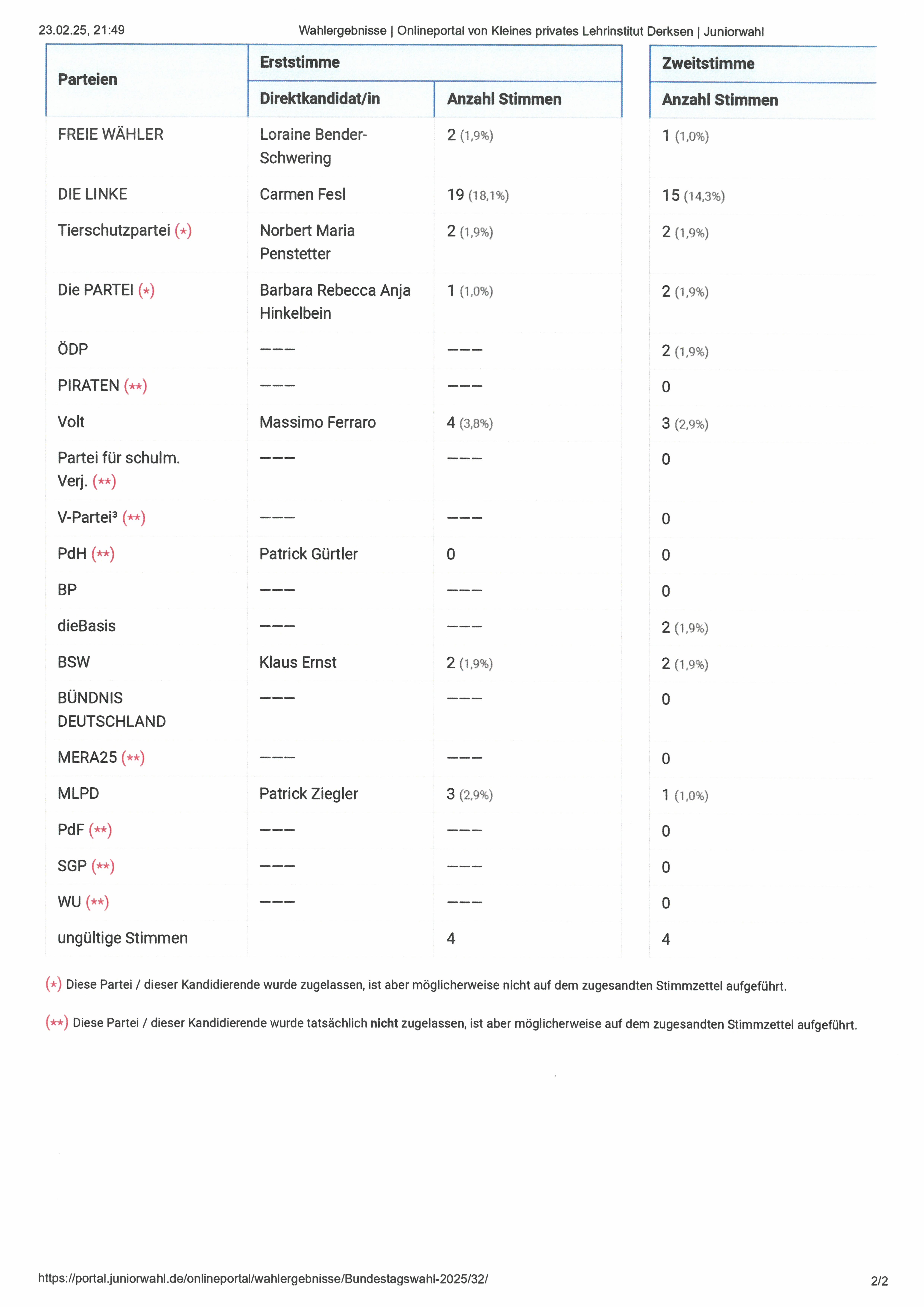 Ergebnisse Juniorwahl zur Bundestagswahl 2025 Seite 2